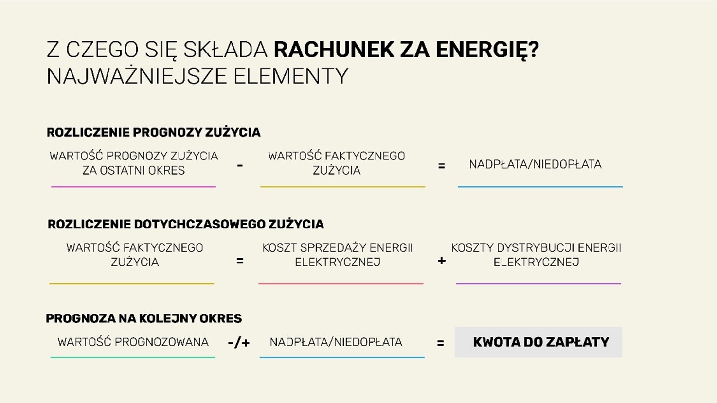 Wiele opłat jeden rachunek Co oznaczają pozycje na fakturze za prąd